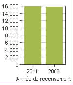 Graphique A: Central Saanich, DM - Population, recensements de 2011 et 2006