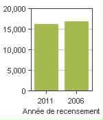 Graphique A: Esquimalt, DM - Population, recensements de 2011 et 2006