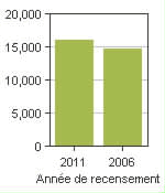 Graphique A: Colwood, CY - Population, recensements de 2011 et 2006