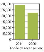 Graphique A: Langford, CY - Population, recensements de 2011 et 2006