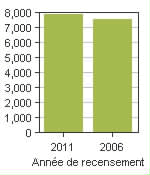 Graphique A: Ladysmith, T - Population, recensements de 2011 et 2006