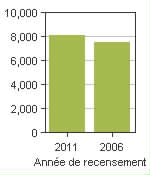 Graphique A: Cowichan Valley B, RDA - Population, recensements de 2011 et 2006