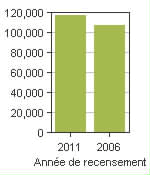 Graphique A: Kelowna, CY - Population, recensements de 2011 et 2006