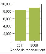 Graphique A: Kitimat, DM - Population, recensements de 2011 et 2006