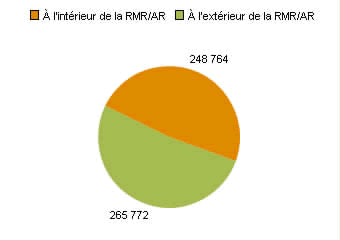 Chart B: Terre-Neuve-et-Labrador - Population vivant dans une RMR ou une AR par rapport à la population vivant en dehors d'une RMR ou une AR