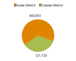 Chart B: Nova Scotia - population living inside a CMA or CA compared to population living outside a CMA or CA