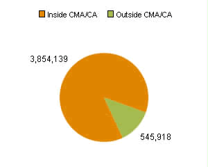 Chart B: British Columbia - population living inside a CMA or CA compared to population living outside a CMA or CA
