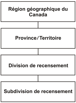 Figure 2 Hiérarchie de la Classification géographique type (CGT)