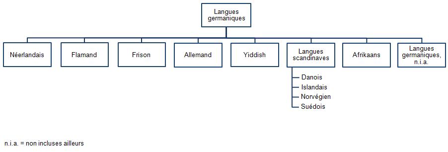 Figure 23B Langues germaniques