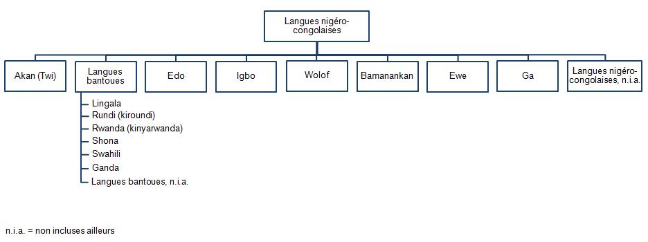 Figure 23C Langues nigéro-congolaises