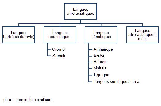 Figure 23D Langues afro-asiatiques