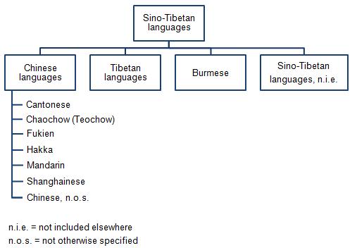 Figure 23F Sino-Tibetan languages