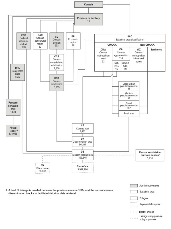 Figure 1 Hierarchy of standard geographic units for dissemination, 2011 Census