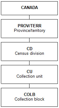 Figure 2 Hierarchy of geographic units for collection, 2011 Census