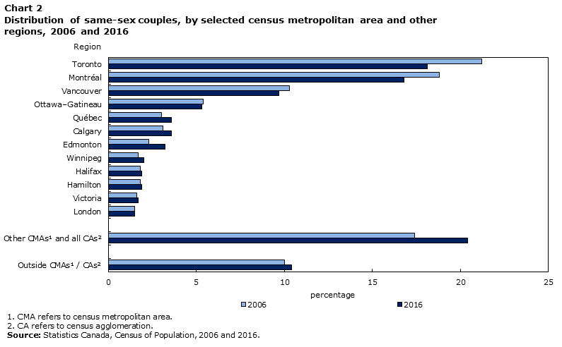 Chart 2 Distribution of same-sex couples, by selected census metropolitan area and other regions, 2006 and 2016