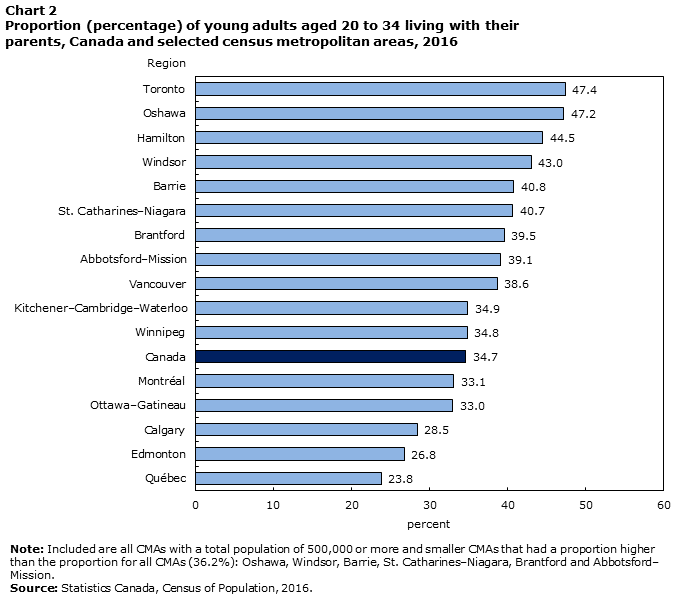 Chart 2 Proportion (percentage) of young adults aged 20 to 34 living with their parents, Canada and selected census metropolitan areas, 2016