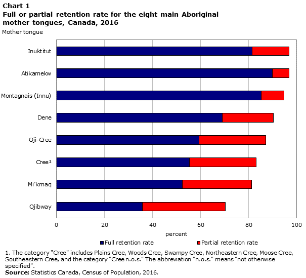 Chart 1 Full or partial retention rate for the eight main Aboriginal mother tongues, Canada, 2016