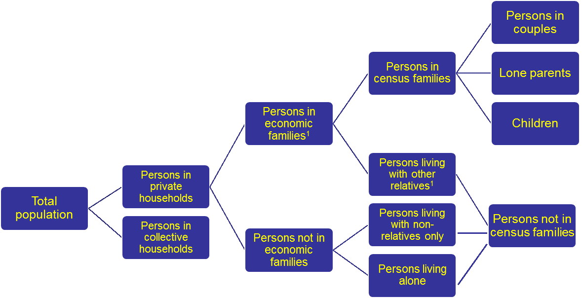 Figure 1: Family membership and family status