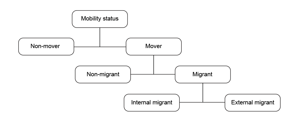 This figure illustrates the breakdown of Mobility status